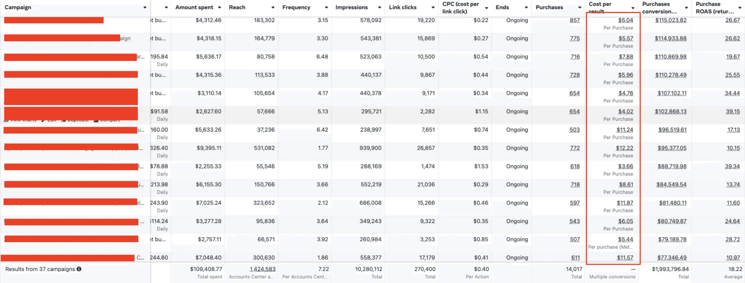 JYSigma Meta Ads account view showing campaign spend, purchases, cost per purchase, conversion value, and purchase ROAS